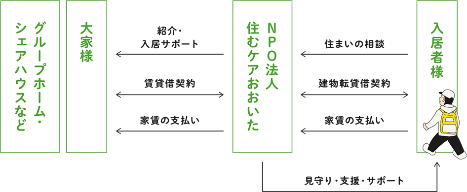 住宅契約・入居の仕組み