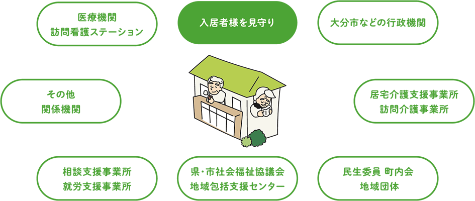 入居後も安心! 入居者様をしっかり見守り